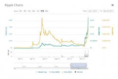 最大黑马!它成为市值第二高数字货